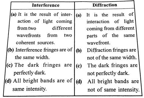 Distinguish between interference and diffraction of light.