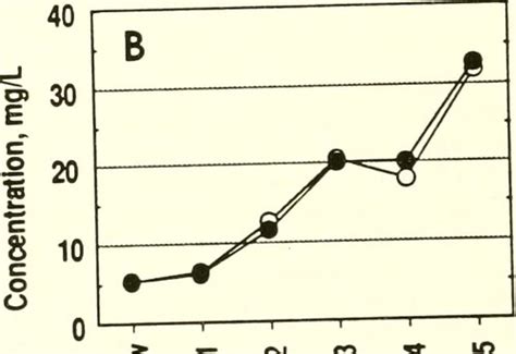 Image from page 164 of "Evaluation of methods to minimize … | Flickr