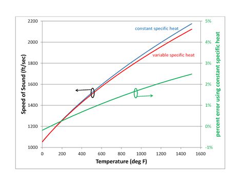 Heat Transfer and Applied Thermodynamics: Specific Heat Ratio