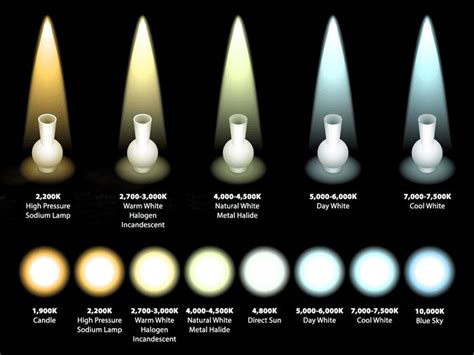 Color Temperature and LED: Understanding How to Choose LED Lamps for Warm and Cool Applications