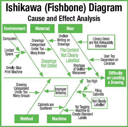 Fishbone diagram - APO