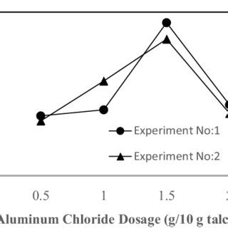 (A) Phosphate ion types based on pHs and (B) aluminum ion types based ...