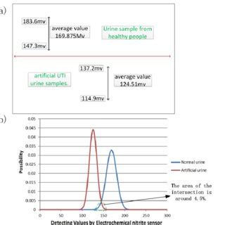 0-9 Principle of electrochemical sensor. a) Three main basic... | Download Scientific Diagram