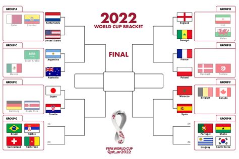 World Cup bracket after matchday 3 (Groups E & F)