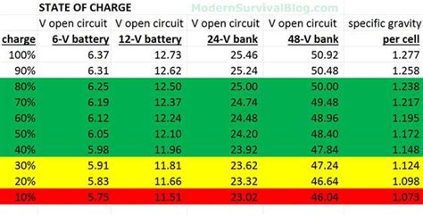 Battery State of Charge Chart