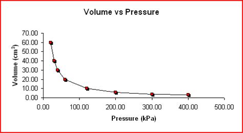 Boyle's Law - Introduction To Gas Laws