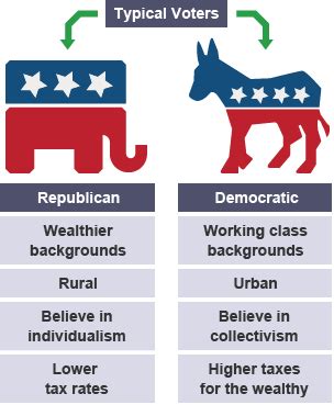 BBC Bitesize - National 5 Modern Studies - USA - Revision 2