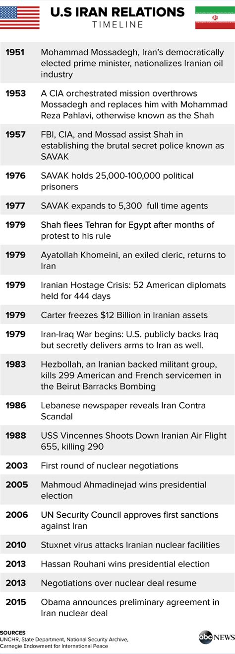 WATCH: A Brief History of US - Iran Relations - ABC News