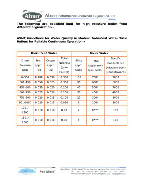 Boiler Feed Water Parameters