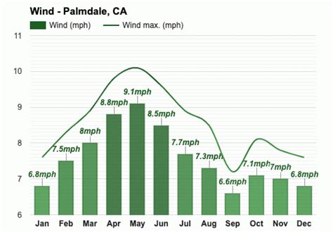 Yearly & Monthly weather - Palmdale, CA