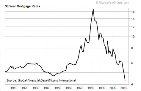 Exclusive Listings & Insights: The Lowest Mortgage Interest Rates in 100 Years!