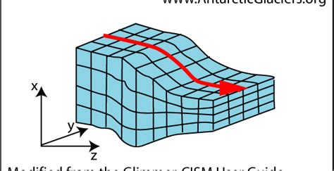 Ice sheet modelling