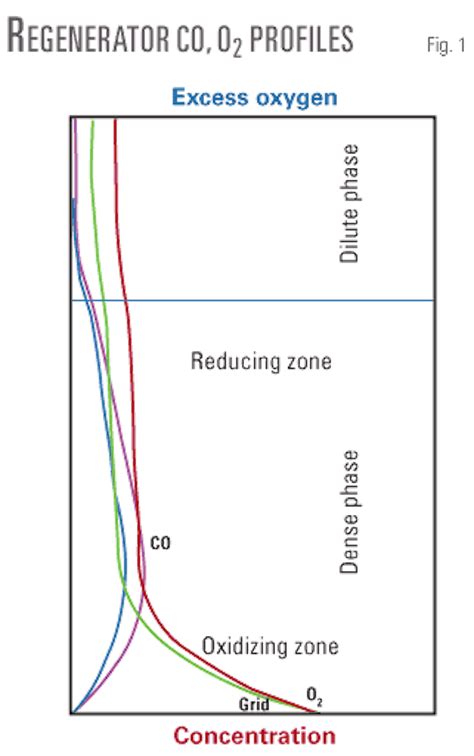 Marathon refineries employ new FCCU CO combustion promoter | Oil & Gas Journal