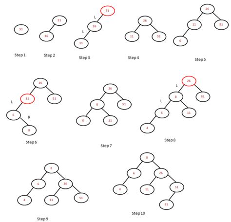 Technical Stuff: AVL tree insertion!!!