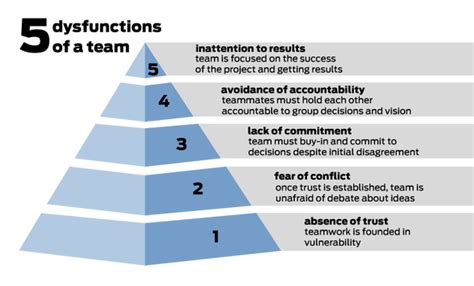 5 Dysfunctions of a team - pyramid | Team activities, Teams, Leadership ...