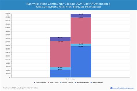 Nashville State CC - Tuition & Fees, Net Price