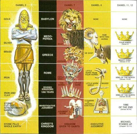 Daniel's visions and prophecy | Bible Prophecy | Pinterest | Daniel o ...