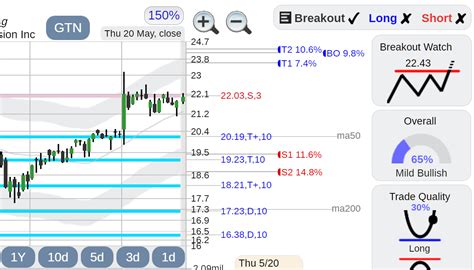 $GTN Gray Television stock : r/technicalanalysis