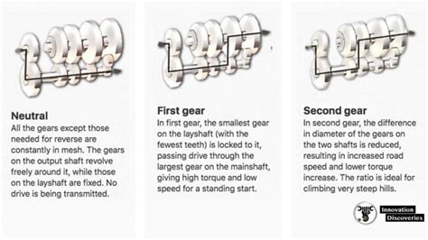 How manual gearboxes work | InnovationDiscoveries.space