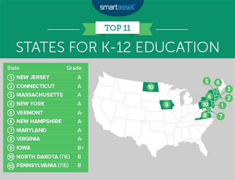 Best Education By State K 12