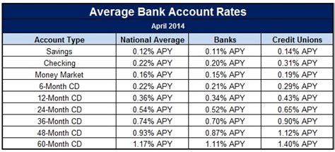 Best Bank Account Interest Rates Today: Banks vs. Credit Unions | GOBankingRates