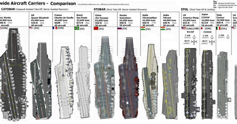 View Queen Elizabeth Aircraft Carrier Size Comparison Pics | Aircraft ...