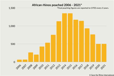 Poaching numbers | Conservation | Save the Rhino International