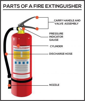 Training for Fire Extinguishers – Fire Life Safety Guide