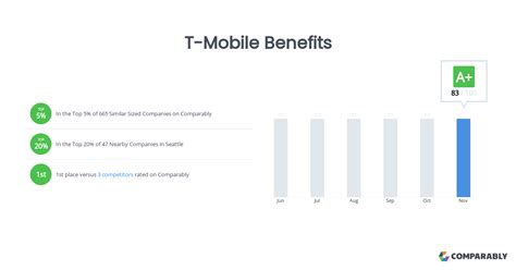 T-Mobile Benefits | Comparably