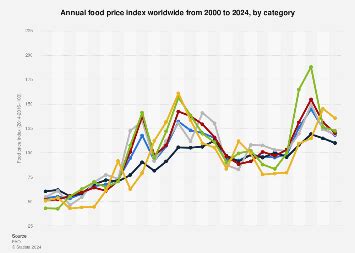 Annual food price index by category worldwide 2000-2024 | Statista