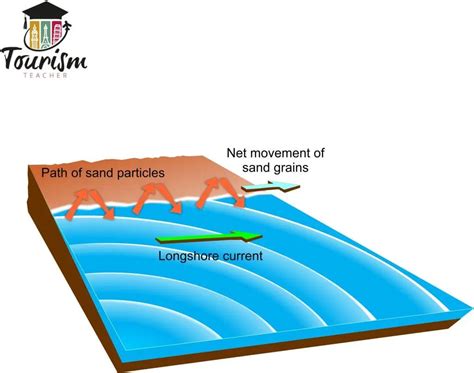 Longshore drift made SIMPLE - The geography teacher