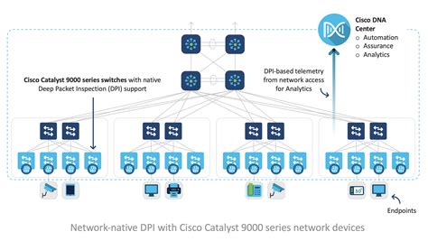 Catalyst 9000 Simplifies Network-Based Threat Detection Using ...