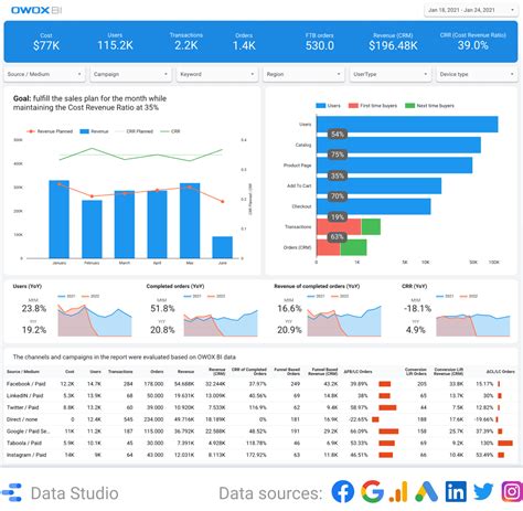 Best Marketing Reports Examples and Templates | OWOX