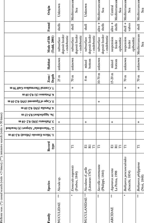 Bivalvia species in a taxonomic order and their occurrence in the ...