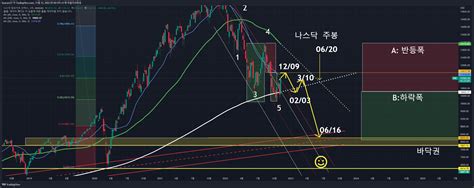 NASDAQ:IXIC Chart Image by kyuroro37 — TradingView