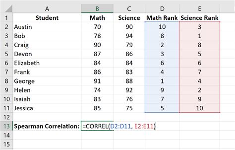 How to Calculate Spearman Rank Correlation in Excel