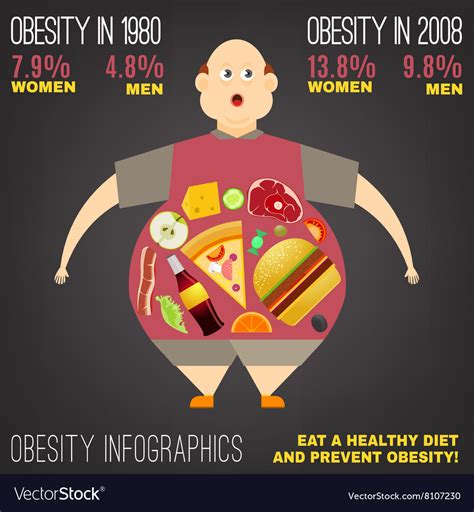 Obesity image Royalty Free Vector Image - VectorStock