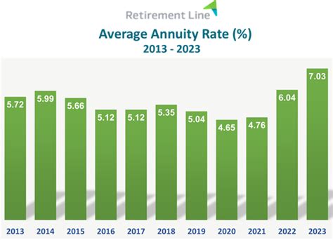 Latest Annuity Rates ┃ May 2024 | Retirement Line