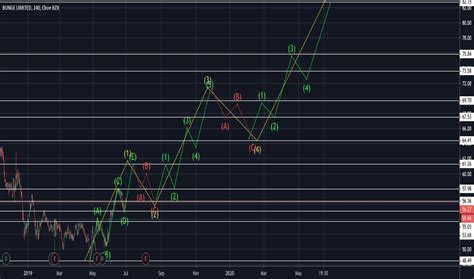 BG Stock Price and Chart — NYSE:BG — TradingView