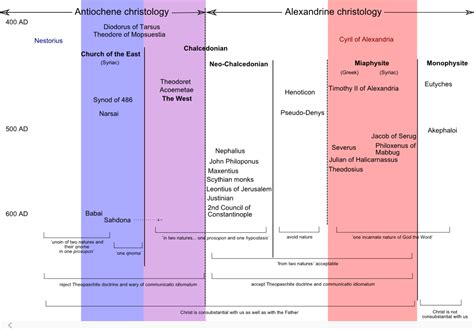 Monophysite or Miaphysite? | alternatehistory.com