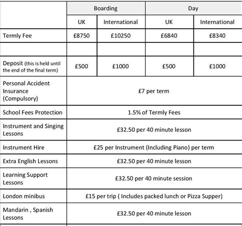 Sunningdale School - Fees