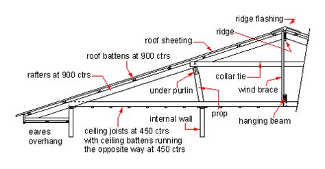 techex 2017: Purlin : Definition, Design , for roof structure