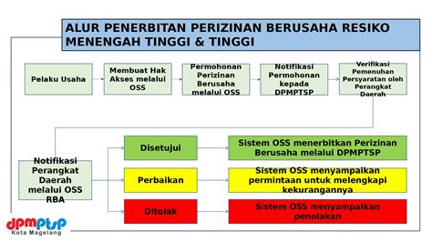 ALUR OSS RBA RESIKO RENDAH DAN MENENGAH RENDAH