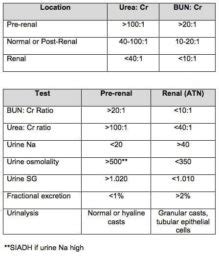 Urea-Creatinine Ratio • LITFL • CCC DDx