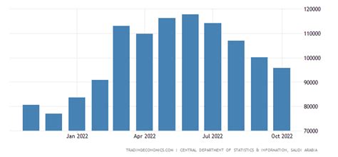 沙特阿拉伯 - 石油出口 | 2006-2022 数据 | 2023-2025 预测