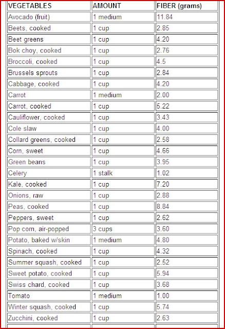 Treat Your Constipation / List of high Fiber Containing Food.