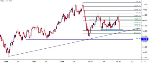 WTI Crude Oil Tests Critical Support Zone: Can Oil Bulls Hold the Lows?