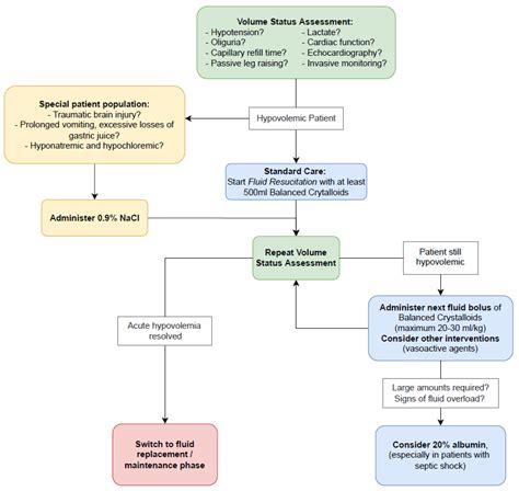 Moderator Effect of Hypoalbuminemia in Volume Resuscitation and Plasma ...