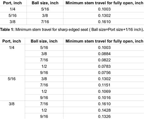 Benchmark valve tests (different ball sizes at various ball positions ...