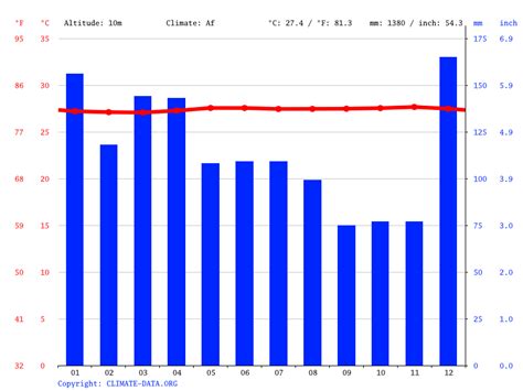 Kiribati climate: Average Temperature, weather by month, Kiribati ...